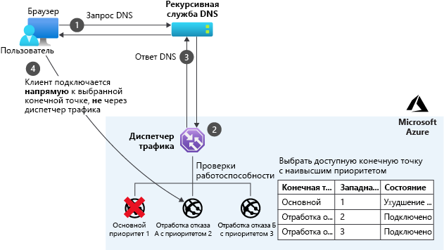 режим приоритета диспетчера трафика Azure.