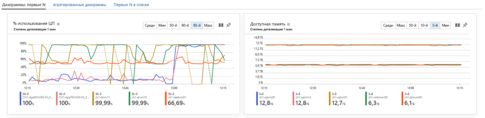 Снимок экрана: ключевые показатели эффективности виртуальных машин.