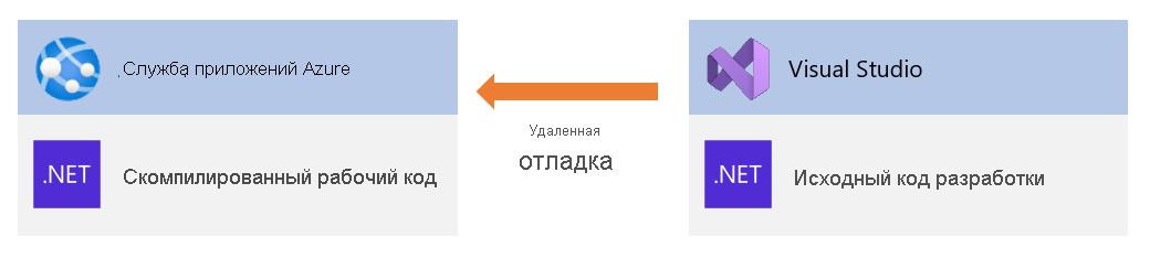 Концептуальная схема удаленной отладки Службы приложений Azure с помощью Visual Studio.
