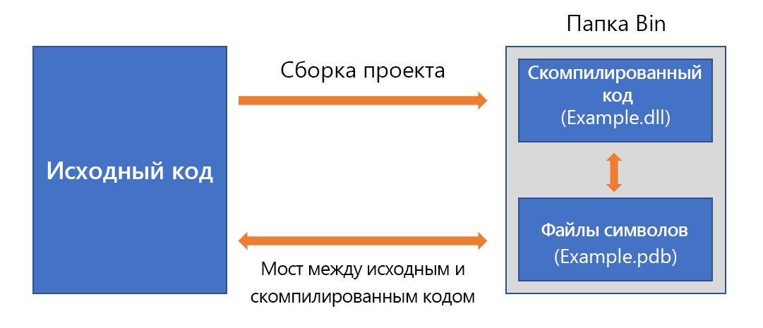 Схема процесса сборки и символов.