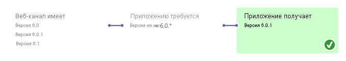 Схема, показывающая выбор последней версии при запросе плавающей версии.