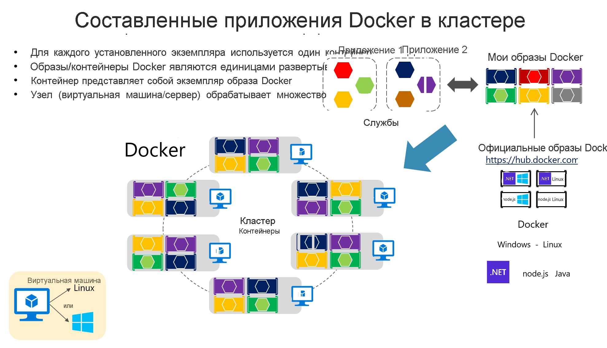 Схема, показывающая приложения Docker в кластере.