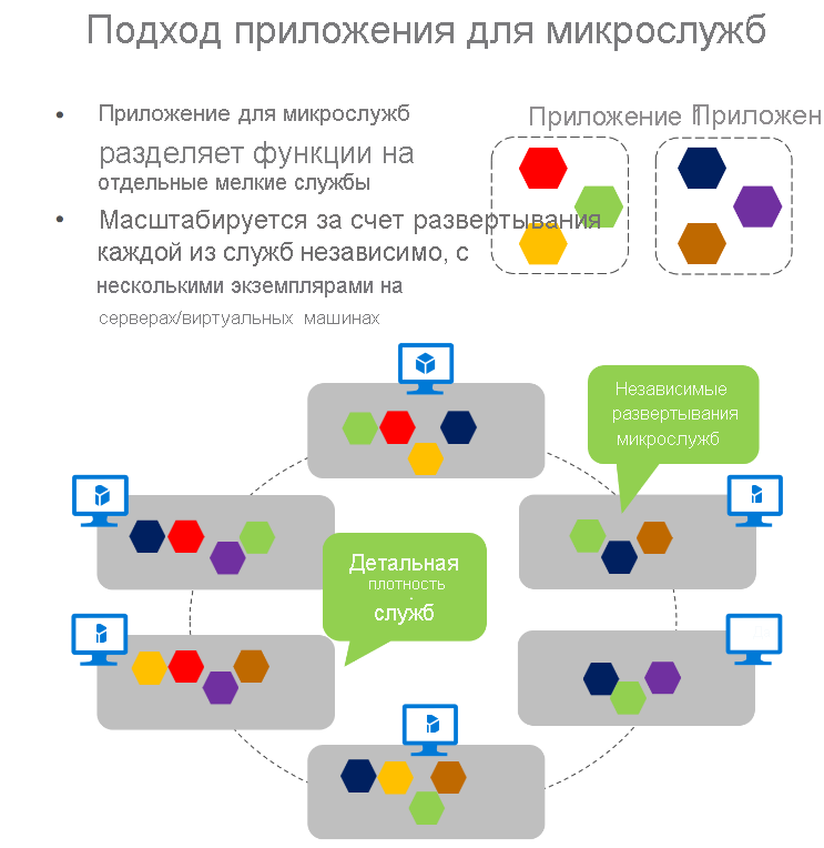 Схема, показывая, как микрослужбы могут масштабироваться между виртуальными машинами.