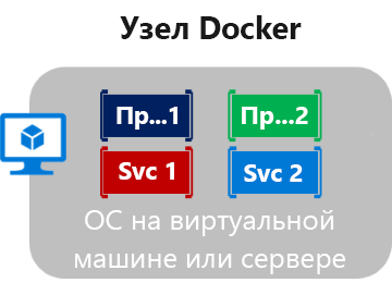 Схема с несколькими контейнерами, работающими на одном узле.