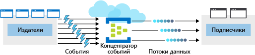 На рисунке показан концентратор событий Azure, помещенный между четырьмя издателями и двумя подписчиками. Центр событий получает несколько событий от издателей, сериализует события в потоки данных и делает их доступными для подписчиков.