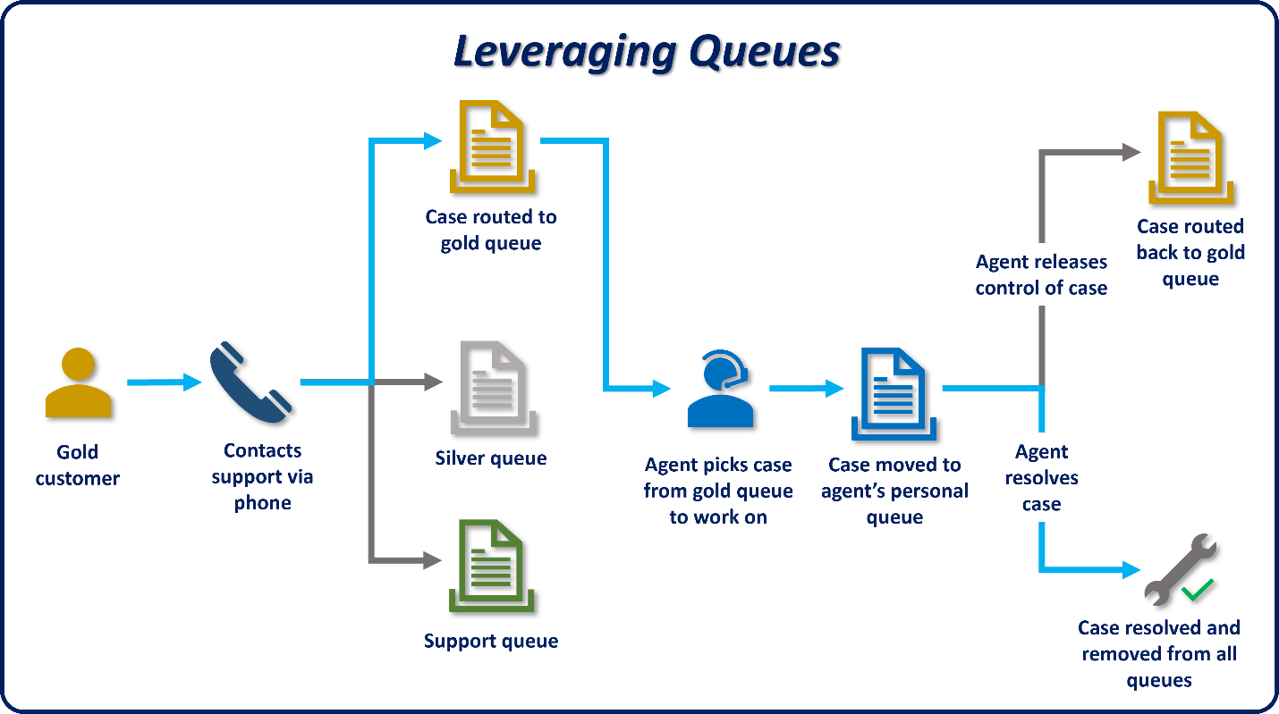 Diagram showing of how to use queues when routing a case.