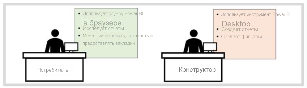 Диаграмма, на которой показана разница между Power BI потребителями и конструкторами.