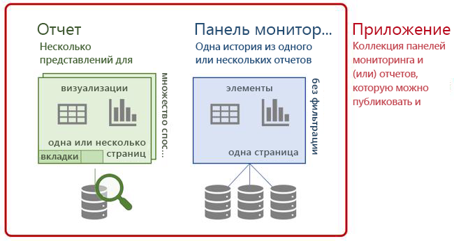 Терминологическая Power BI схема: панели мониторинга, отчеты и приложения.