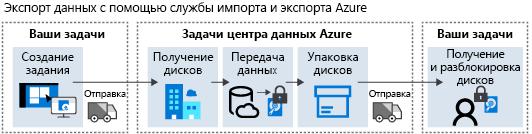 Схема рабочего процесса задания экспорта Azure.