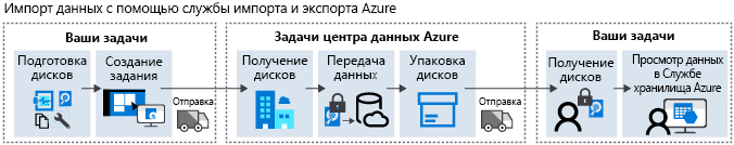 Схема потока заданий импорта Azure.