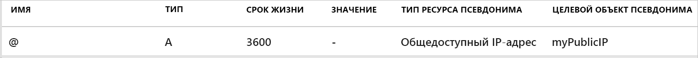 Снимок экрана: зона DNS с созданной записью псевдонима.