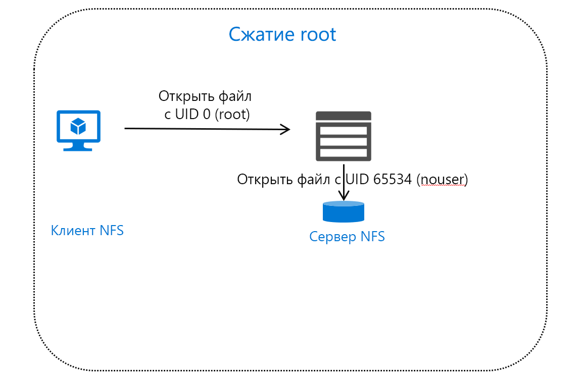 Схема клиентского трафика NFS с подменой корневого доступа на 65534.