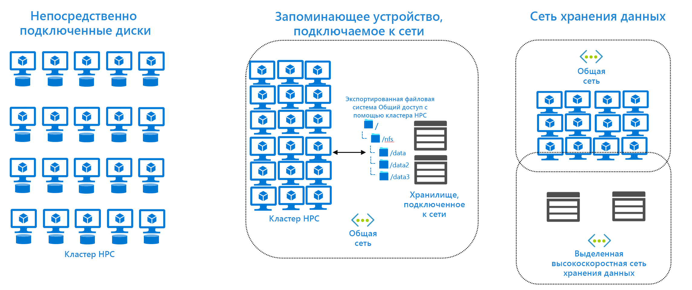 Диаграмма, показывающая три архитектуры хранения.