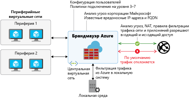 с функциями брандмауэра Azure.