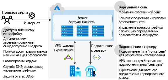 схема сетевой инфраструктуры Azure.