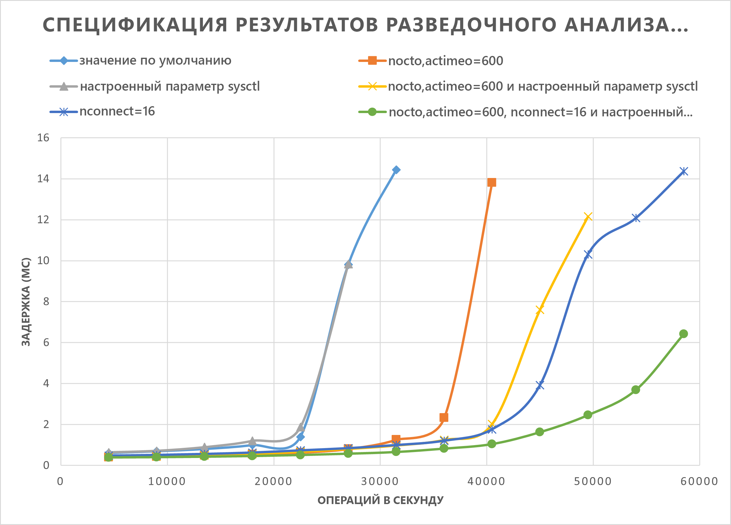 диаграмма с результатами SPEC E D A, где повышение ввода-вывода по-прежнему сохраняет низкую задержку при применении всех трех методик.