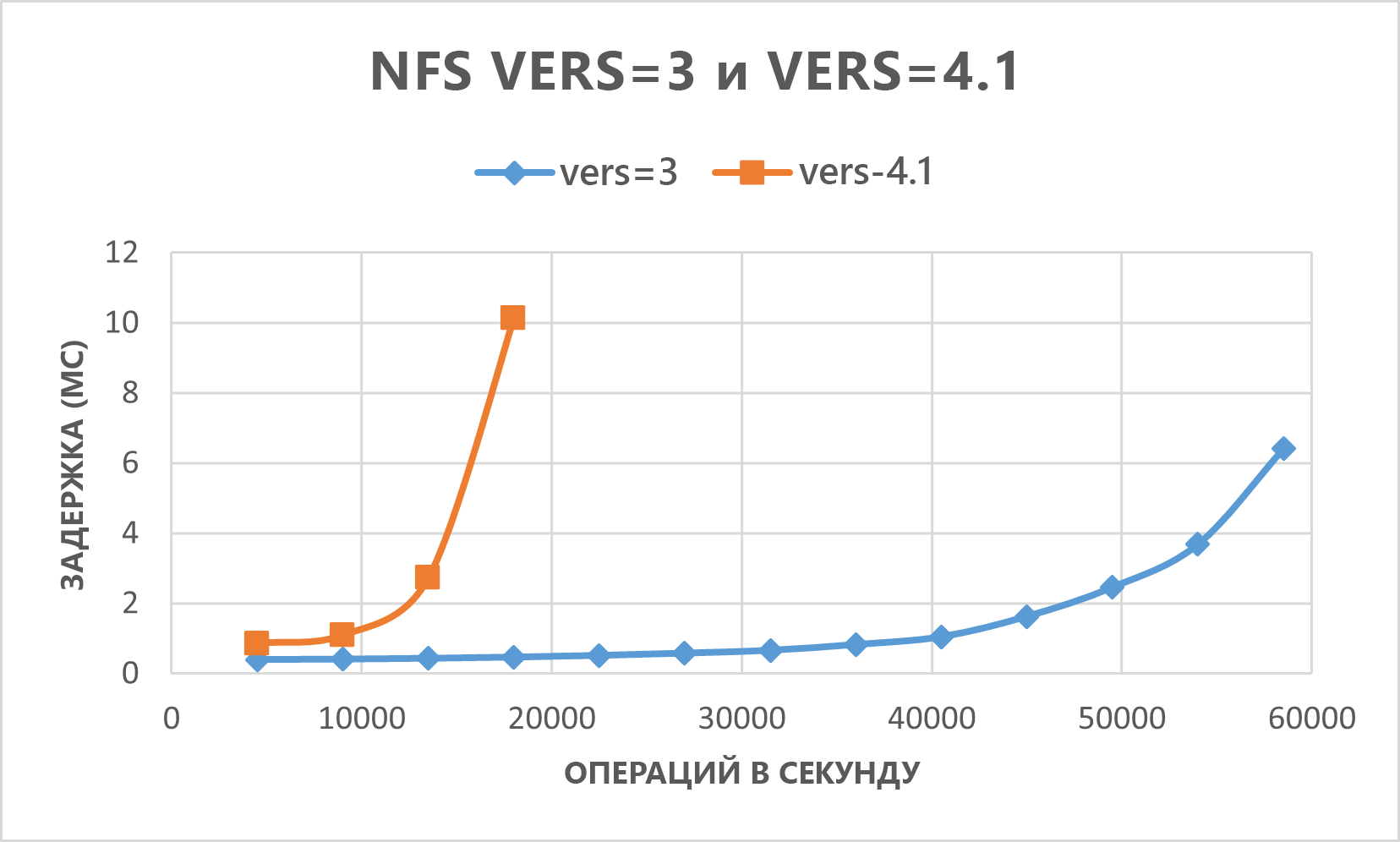 Диаграмма, показывающая результаты SPEC E D A, чтобы продемонстрировать, что N F S версии 3 работает лучше, чем N F S версии 4.1.