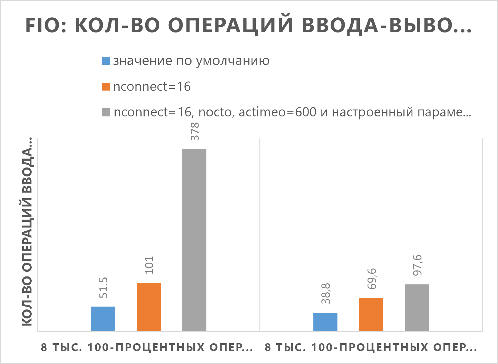 , показывающая результаты IOPS более высокого уровня.