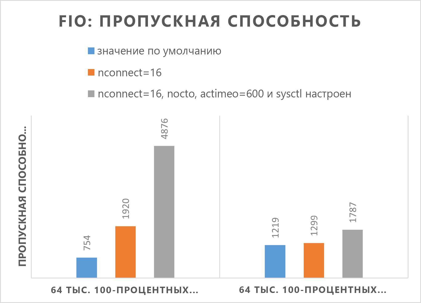 диаграмма с результатами F I O, что обеспечивает более высокую пропускную способность.