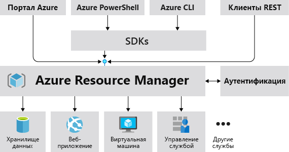 Схема, показывающая, как Azure Resource Manager принимает запросы от всех клиентов и библиотек Azure.