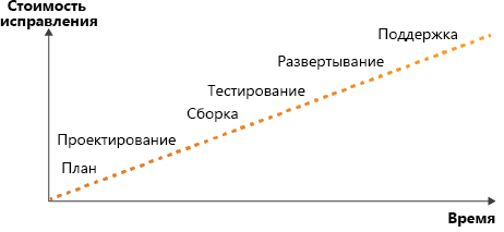 Диаграмма: временная шкала на горизонтальной оси, расходы на вертикальной оси, а также линия, показывающая, как расходы зависят от того, на каком этапе обнаружена ошибка.