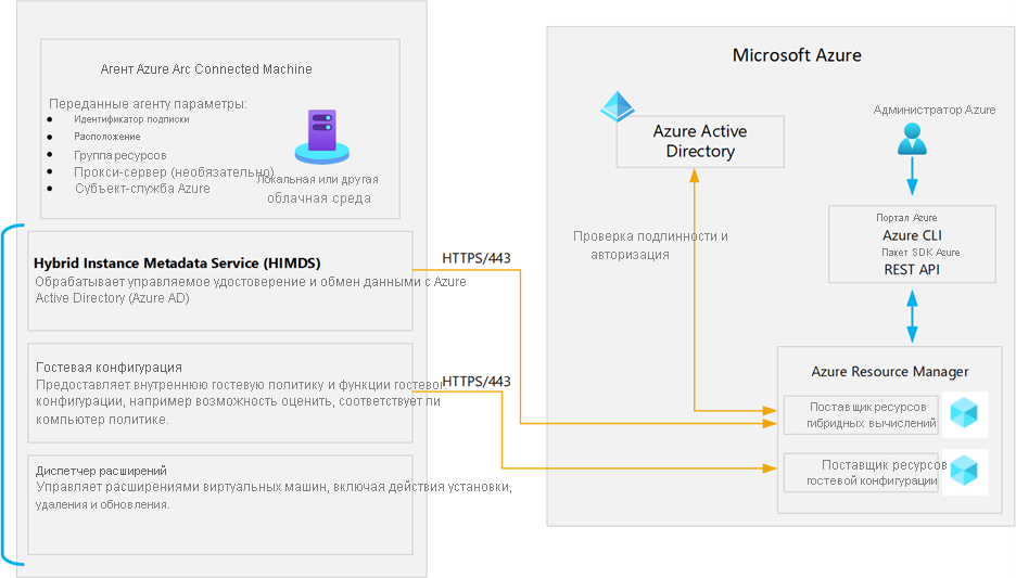 Схема, демонстрирующая основные компоненты агента Connected Machine.