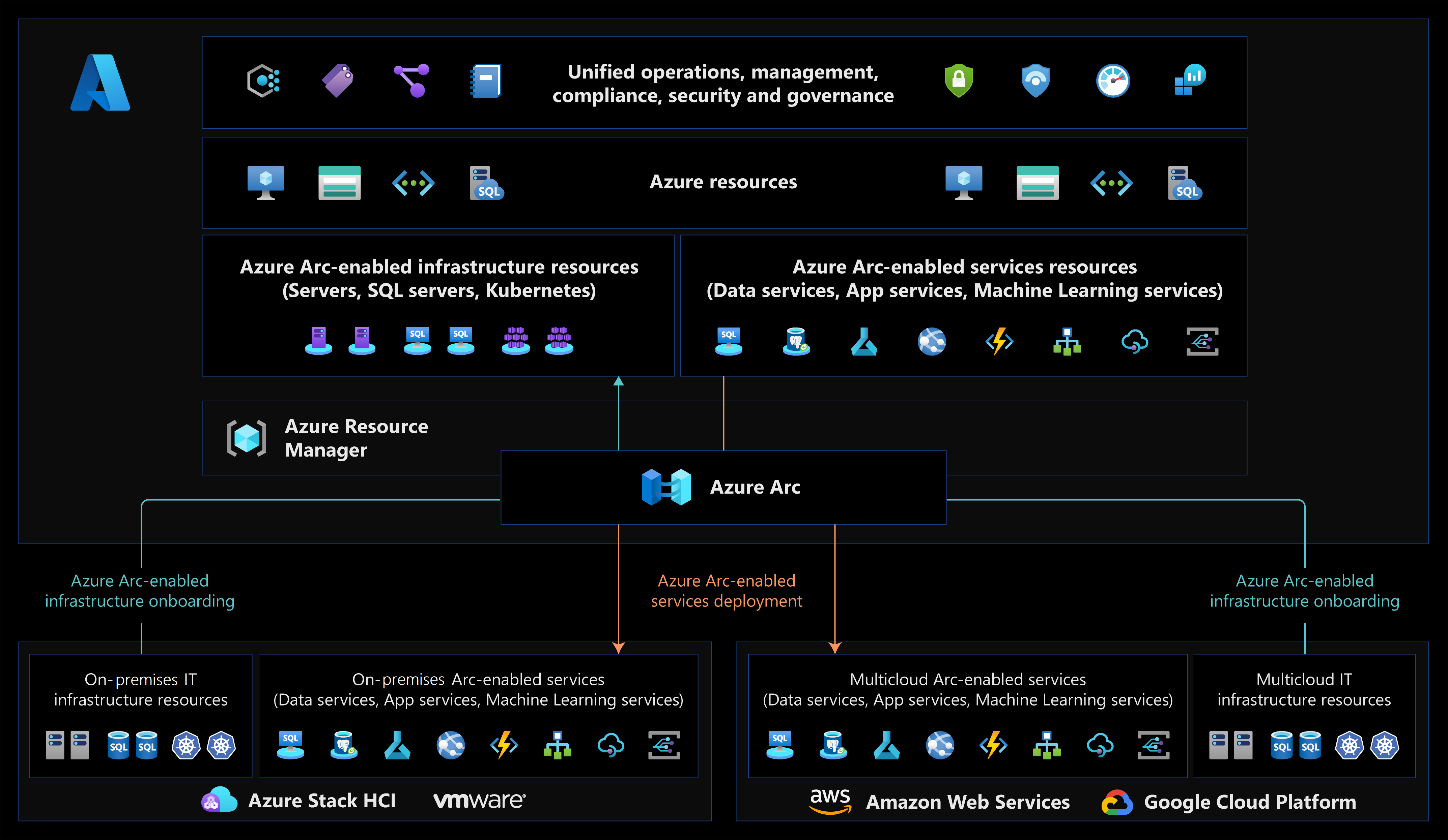 Схема плоскости управления Azure Arc.