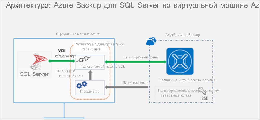 Схема SQL Server, размещенной на виртуальной машине Azure, резервной копии в хранилищах служб восстановления в Azure Backup. Отображаемые также являются стрелкой пути к данным и элементам управления, в которых показан двусторонний поток для пути к данным и пути управления из Azure Backup в расширение резервного копирования на виртуальной машине.