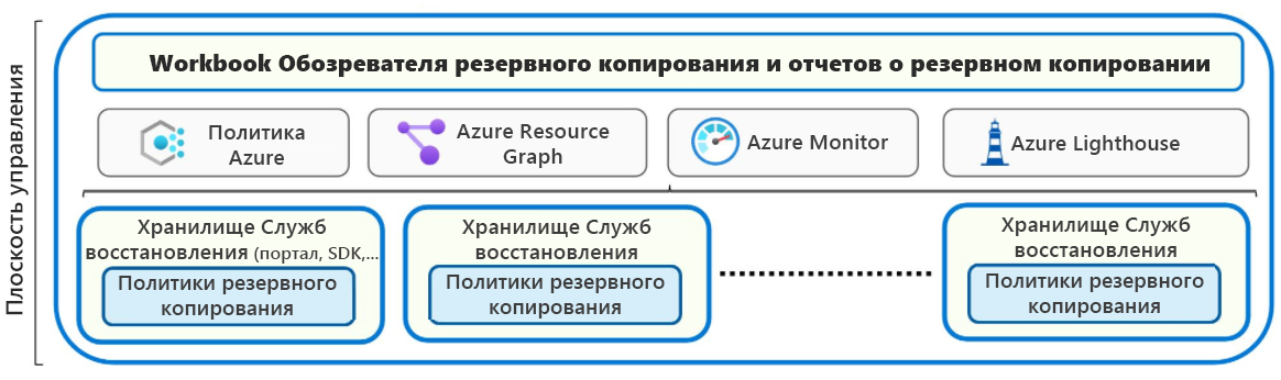 Схема плоскости управления. В хранилище служб восстановления показаны параметры политик резервного копирования и управления с помощью портала, пакета SDK или интерфейса командной строки (CLI).