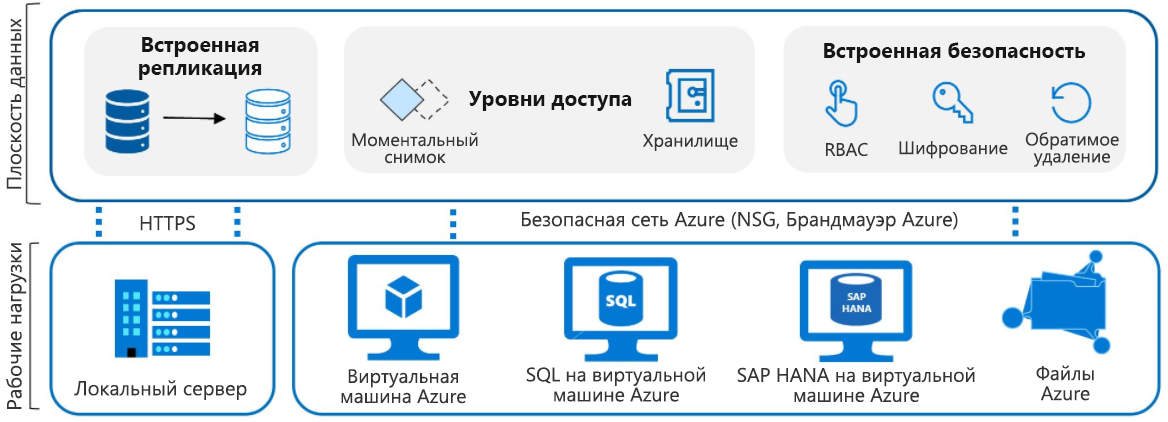 Схема различных рабочих нагрузок, таких как локальный сервер, виртуальные машины Azure, файлы Azure и т. д. в плоскости данных, в которой находятся уровни доступа.