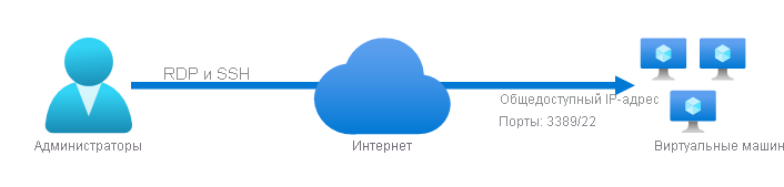 Удаленный администратор, подключающийся к виртуальным машинам Azure по протоколу RDP или SSH через Интернет. Виртуальные машины доступны по общедоступному IP-адресу через порт 3389 или 22.