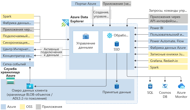 Изображение, на котором представлена архитектура Azure Data Explorer и подключения к данным (к службе и из нее).