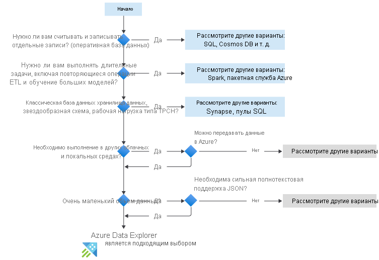 Блок-схема, показывающая, когда следует использовать Azure Data Explorer. К таким вопросам относятся: необходимо прочитать и написать определенную запись, выполнить длительные задачи, классическое хранилище данных, должно выполняться в других облаках и небольших данных.