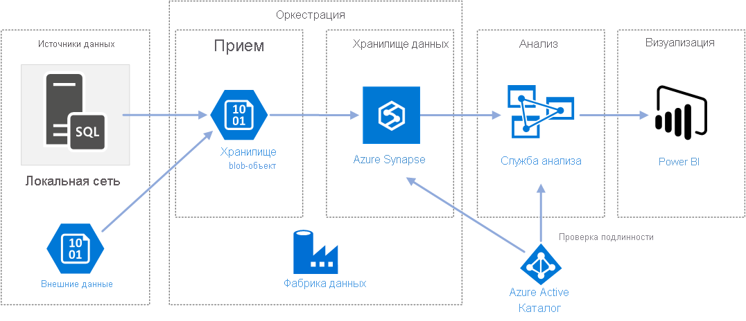 Рисунок, показывающий возможную архитектуру для использования Фабрика данных Azure.