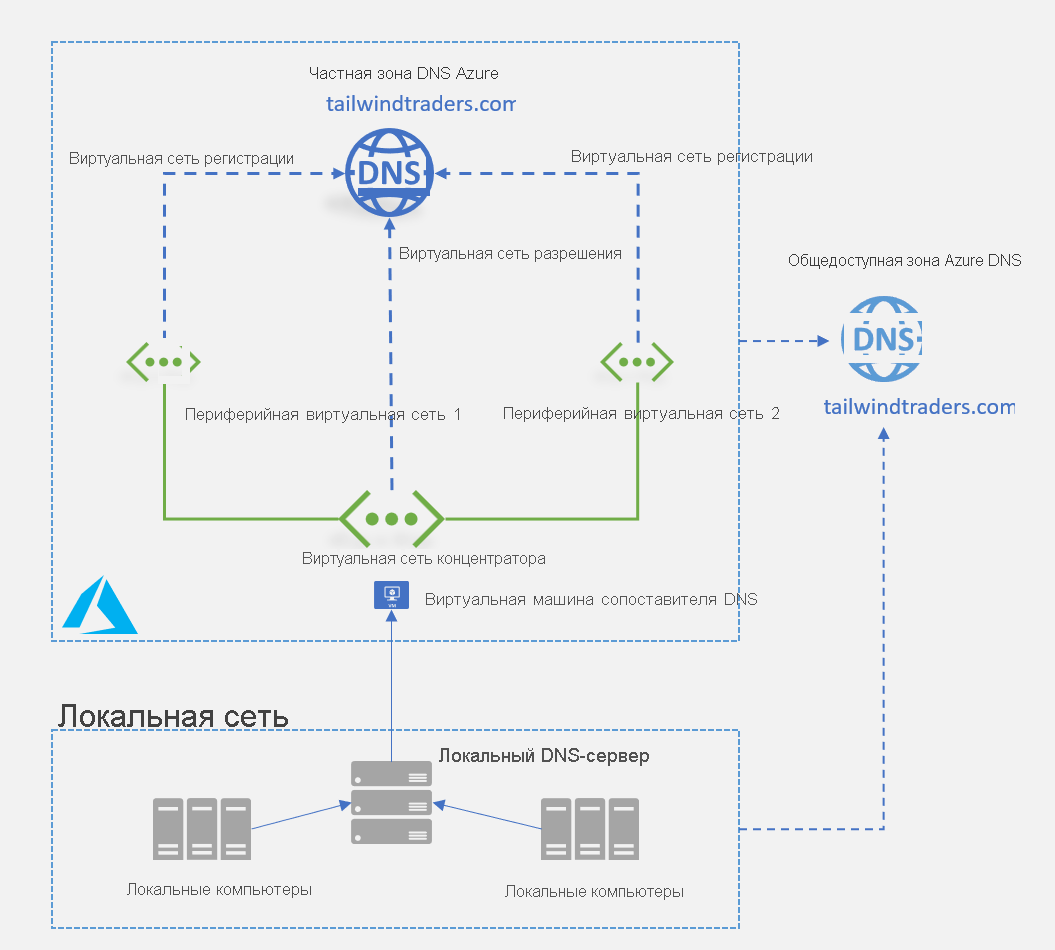 Изображение локального сервера DNS, взаимодействующего с виртуальной машиной разрешения имен DNS в частной зоне Azure DNS.