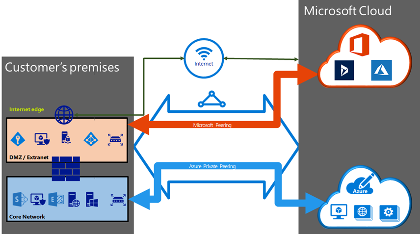 диаграмма, показывающая соединения каналов в Azure ExpressRoute.