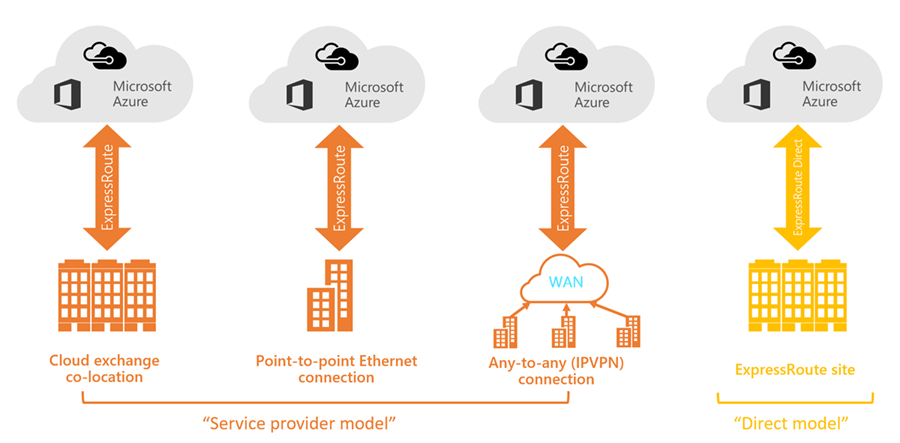 схема, в которую показаны типы подключений Azure ExpressRoute.