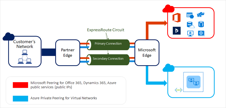 Диаграмма, которая показывает структуру Azure ExpressRoute.