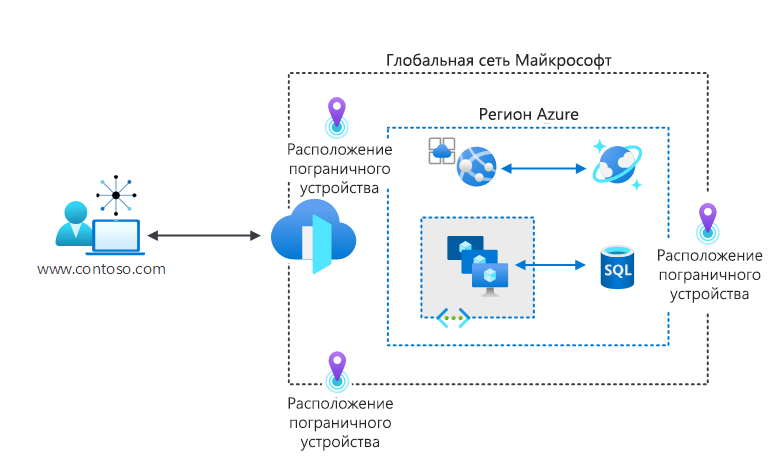 схема, показывающая процесс, в котором пользователь обращается к веб-сайту. Подключение завершается в Azure Front Door на границе. За пределами края находится глобальная сеть Майкрософт и размещенные ресурсы.