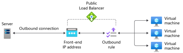 схема, показывающая, как работают правила исходящего трафика в Azure Load Balancer.