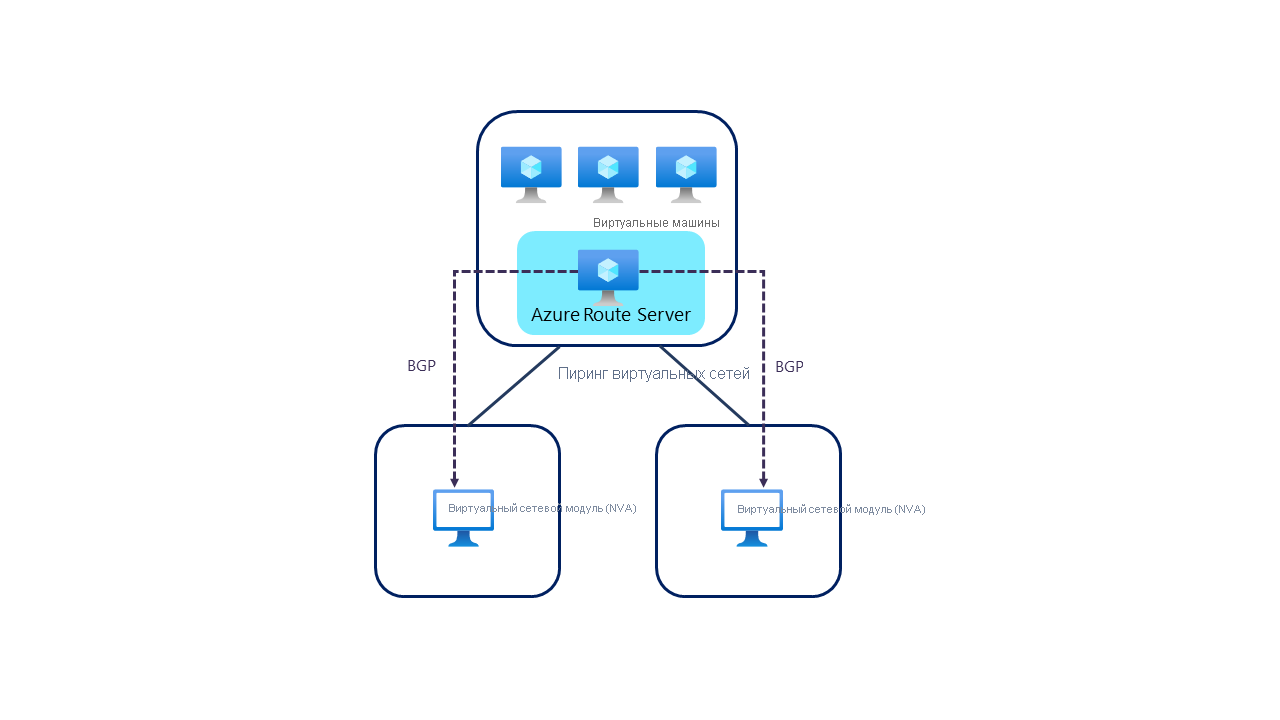 Diagram of Azure Route Server in a dual-homed topology.