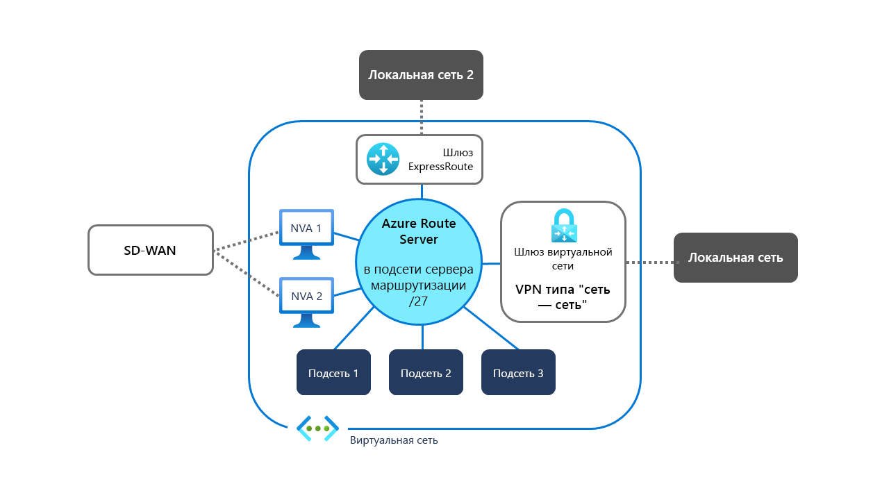 Diagram of a network infrastructure layout with Azure Route Server deployed in RouteServerSubnet /27.