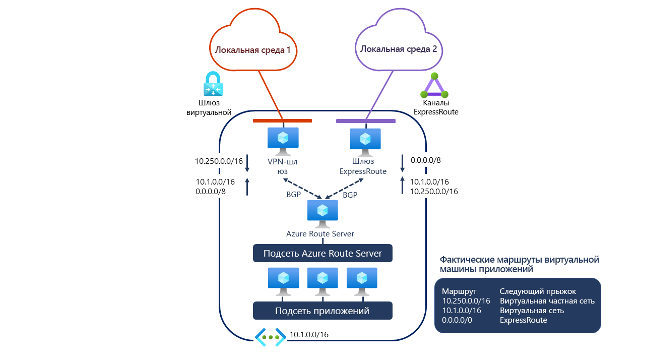 Схема, показывающая реализацию сервера маршрутизации Azure в виртуальных сетях с помощью шлюза Express Route или VPN-шлюза Azure.