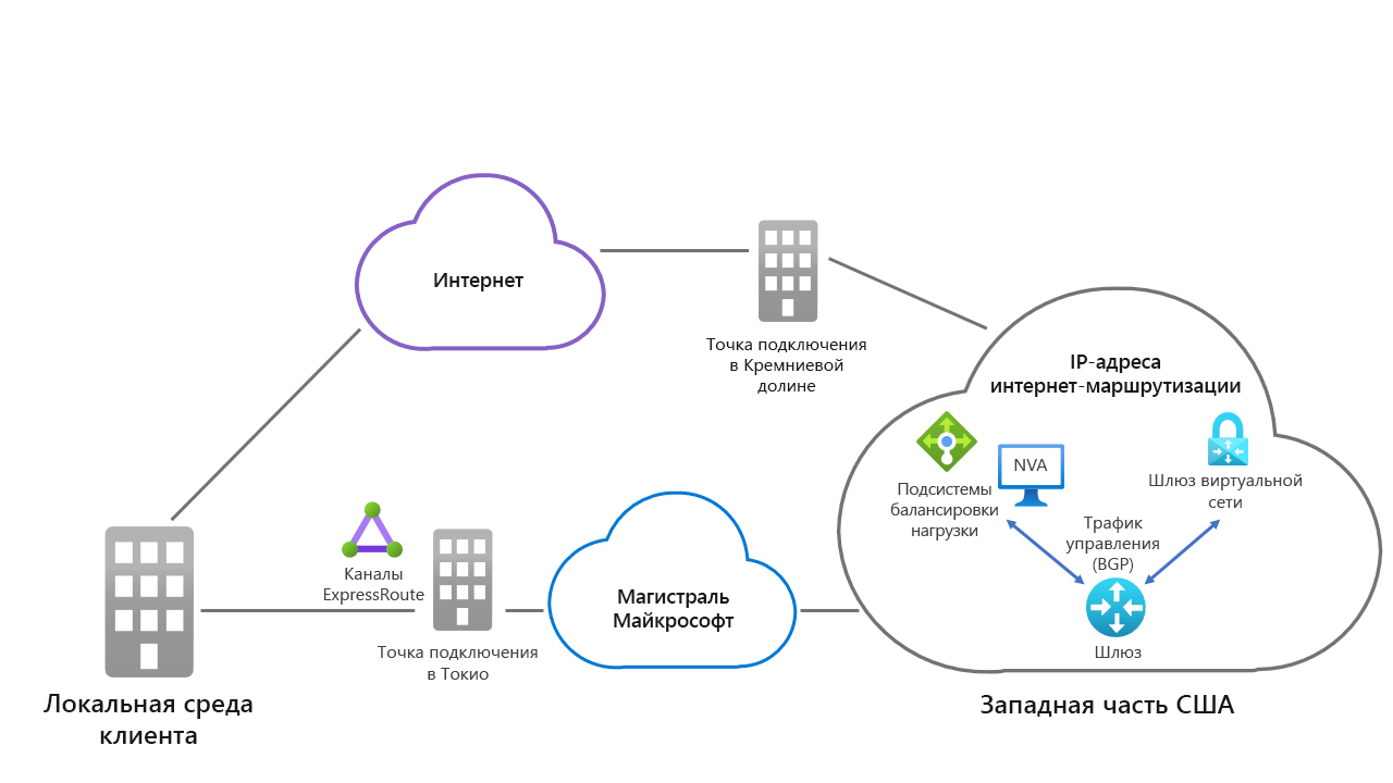 Схема с двумя путями для подключения ресурсов Azure к локальной сети. Один путь выполняется через магистраль Майкрософт, а другой путь использует инфраструктуру ISP.