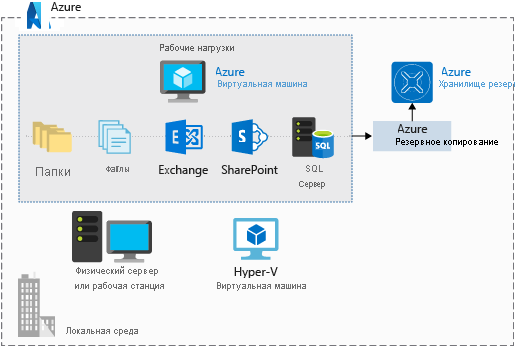 Хранилище службы Azure Backup, используемое для хранения разных рабочих нагрузок виртуальной машины Azure, таких как папки, файлы, данные Exchange, Sharepoint и SQL Server.