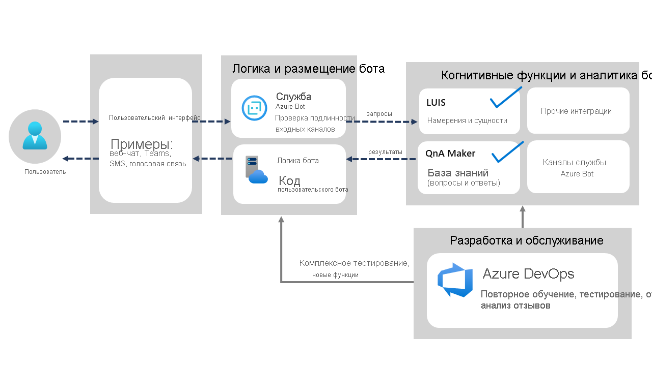 Схема архитектуры Служба Bot Azure.