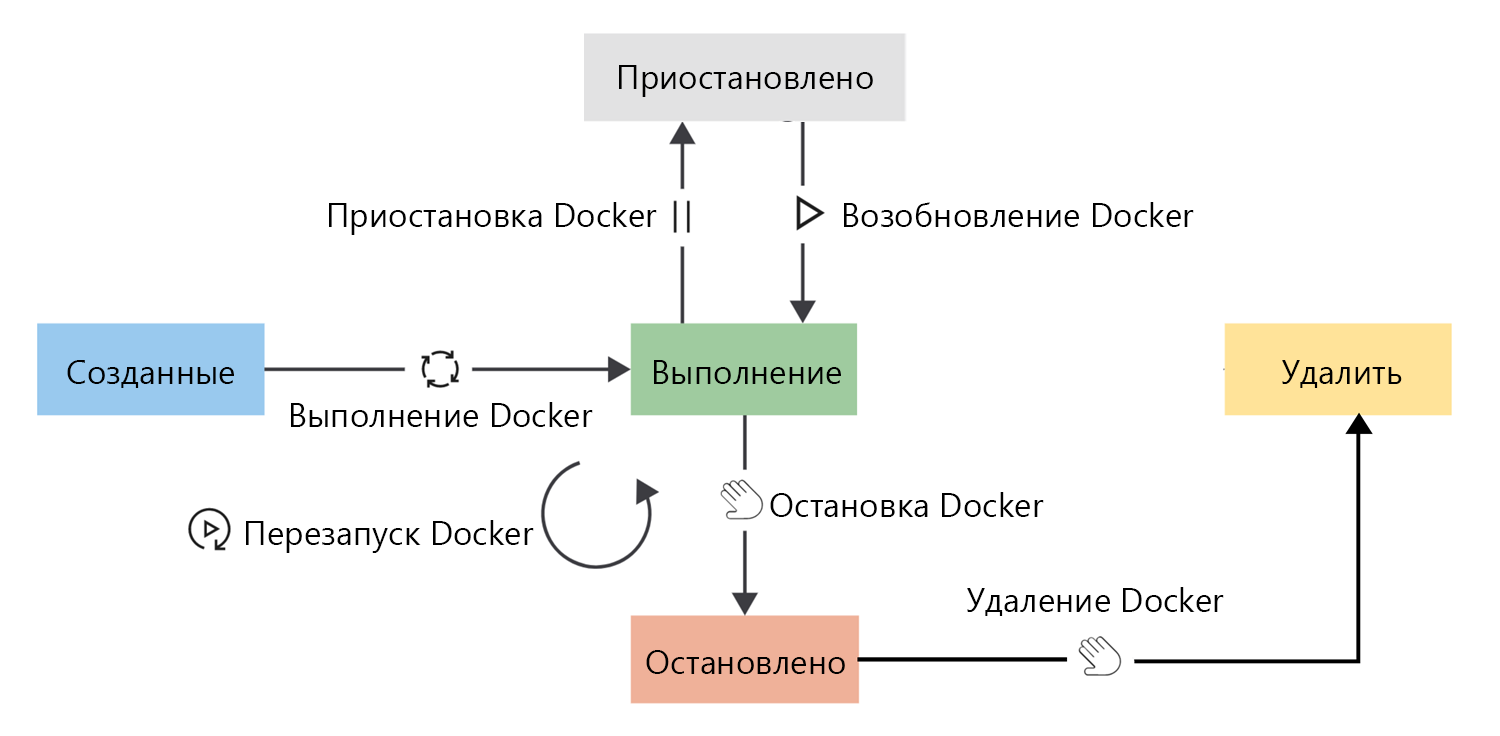 На схеме показан жизненный цикл контейнера и переход с одного этапа жизненного цикла на другой.