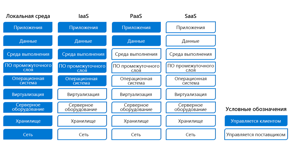 Diagram of hosting responsibilities for an on-premises model as compared to IaaS, PaaS, and SaaS.