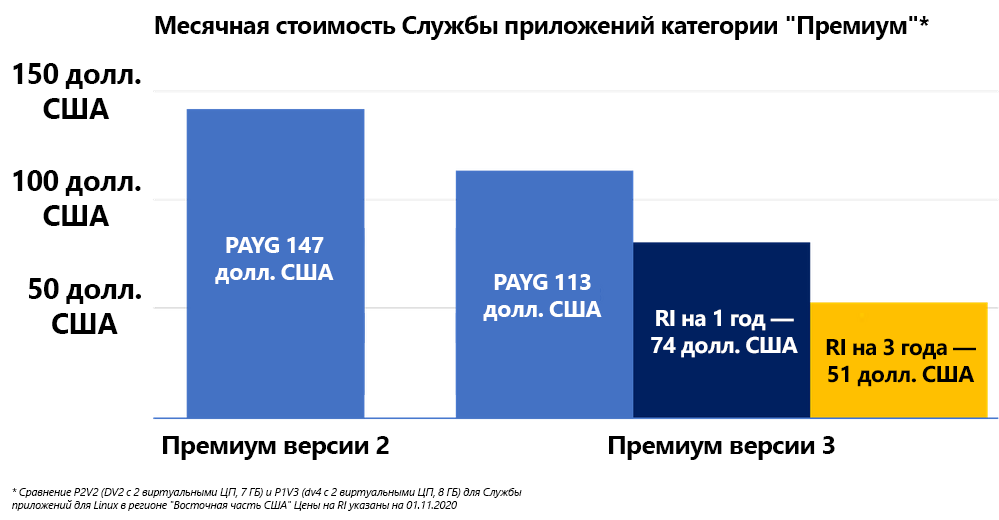 Diagram of a comparison of Premium v2 and Premium v3 depicting cost of $147 USD for v2 and $113 USD for v3 for monthly.