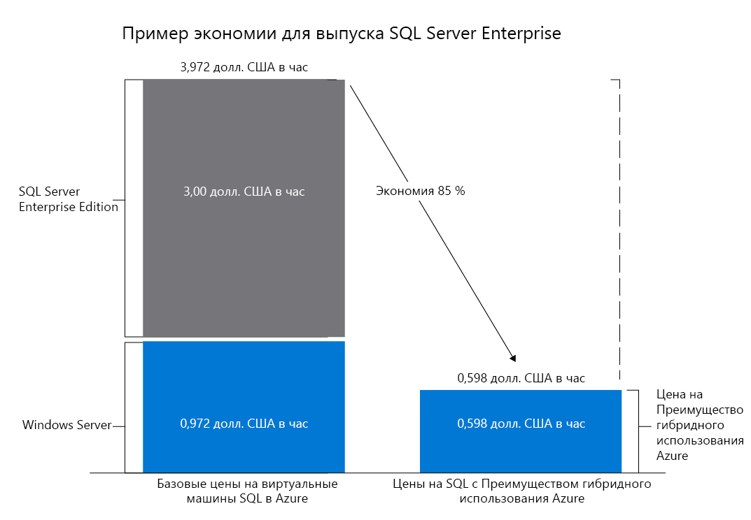 Graph of SQL hybrid savings, depicting enterprise at $3.97 per hour and hybrid at $0.598 per hour. This represents an 85% savings.